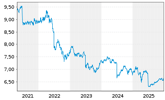 Chart Fr.Temp.Inv.Fds-T.Gl.Tot.Ret.N-Ant.A(Ydis.)EURo.N. - 5 Jahre