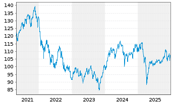 Chart &Ouml;koWorld - Klima Inhaber-Anteile C - 5 Jahre