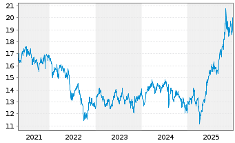 Chart JPMorgan Funds-JF Korea Eq.Fd Act. N. Acc.(USD) oN - 5 Years
