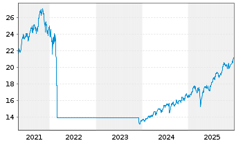 Chart Fidelity Fds-Em.EU,Mid.East.A Reg Sh A-Acc. EUR - 5 Jahre