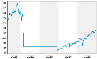 Chart Fidelity Fds-Em.EU,Mid.East.A. Reg. Shares A USD - 5 Jahre