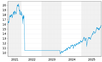 Chart Fidelity Fds-Em.EU,Mid.East.A. Reg.Sh A-Acc USD oN - 5 Jahre