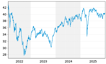 Chart AS II-Europ.Smaller Companies Nam.Ant. A Acc. o.N. - 5 Jahre