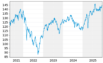 Chart MainFirst-TOP EUROP. IDEAS FD - 5 Years