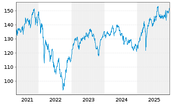 Chart MainFirst-TOP EUROP. IDEAS FD Inh.Anteile B o.N. - 5 Years