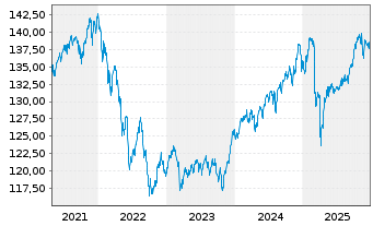 Chart DWS Verm&ouml;gensmandat - Balance - 5 Jahre