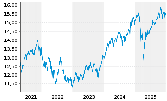 Chart FTIF-F.Gl.Fundt.Strategies N-Ant.A(acc.) USD o.N. - 5 Jahre