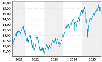 Chart Fr.Temp.In.F.Gl.Funda.Str Nam.An.A(acc.)EUR o.N. - 5 Jahre