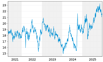 Chart Fidelity Fds-China Foc.Fund Bearer Sh A Acc.EUR oN - 5 Jahre