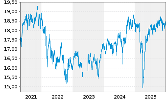 Chart JPMorgan Fds-Emerg.Mkts Sm.Cap An A accEURo.N - 5 Jahre