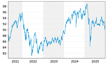 Chart ODDO BHF Polaris Flexible Inhaber-Ant. DRW-EUR oN - 5 Jahre