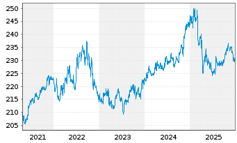 Chart Am.Fds-Amundi Fds Gbl Aggr.Bd Nam-Ant A USD (C) oN - 5 Jahre
