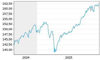 Chart Verm&ouml;gensManagement Balance Inh.Ant. A (EUR) o.N. - 5 Jahre