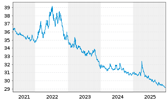 Chart Xtr.II iTraxx Cross.Sh.Da.Swap - 5 Jahre