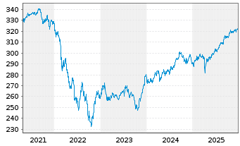 Chart Xtr.II USD JPM USD EM Bonds - 5 Jahre