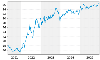 Chart Xtr.II Eur.Gov.Bd Sh.Da.Swap - 5 Jahre