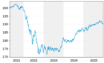 Chart Xtr.II iBoxx Ger.Cov.Bd Swap - 5 Jahre