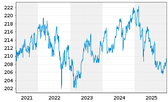 Chart Xtrackers II GBP Over.Rate Sw. - 5 Jahre