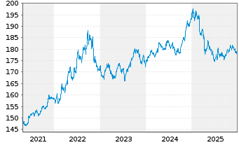 Chart Xtrackers II USD Over.Rate Sw. - 5 Jahre