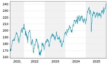 Chart Xtrackers SLI - 5 Jahre