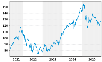 Chart Xtr.LPX Private Equity Swap - 5 Jahre