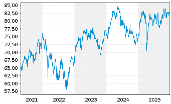 Chart Xtrackers CAC 40 - 5 Jahre