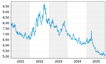 Chart Xtr.S&P 500 Inverse Daily Swap - 5 Jahre