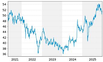 Chart Xtr.MSCI AC As.ex Jap.ESG Swap - 5 Jahre