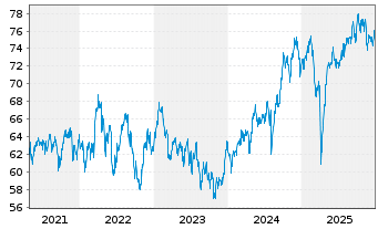 Chart Xtr.MSCI Pac.ex Jap.ESG Scree. - 5 Jahre