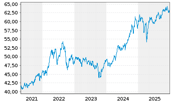 Chart Xtr.S&P Gbl Infrastrure Swap - 5 Jahre