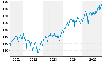 Chart Xtrackers-MSCI Europe ESG Scr. - 5 Jahre