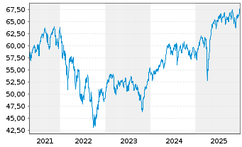Chart Xtr.MSCI Europe Small Cap - 5 Jahre
