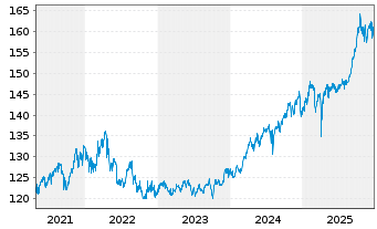 Chart GoldPort Stabilit&auml;tsfonds Inhaber-Anteile P o.N. - 5 Jahre