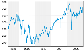 Chart Flossb.v.Storch-Mult.Opport. Inh.-Anteile R o.N. - 5 Jahre