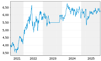 Chart BGF - World Energy Fund Act. Cla.A 2 EUR Hed.o.N. - 5 Jahre