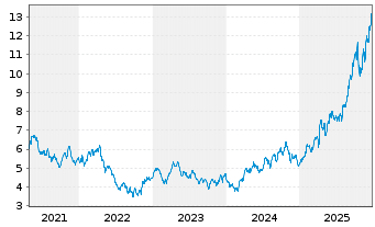 Chart BGF - World Gold Fund Act.Nom.Cl..A 2 EUR Hed. o.N - 5 Jahre