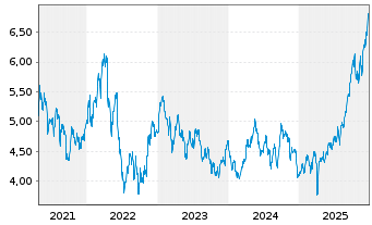 Chart BGF - World Mining Fund ActN Cla.A 2 EUR Hed. o.N. - 5 Jahre