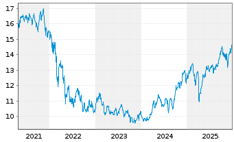 Chart 1A Global Balanced FCP - 5 Jahre