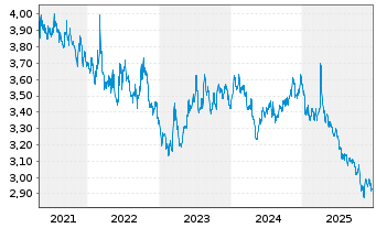 Chart Xtr.FTSE 100 Short Daily Swap - 5 Jahre