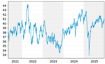 Chart Xtrackers S&P ASX 200 - 5 Jahre