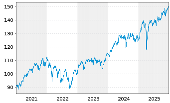 Chart Xtrackers Stoxx Europe 600 - 5 Jahre