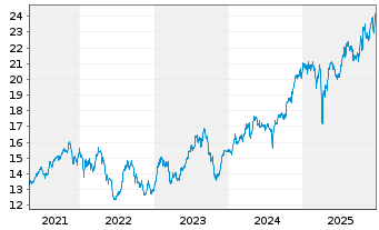 Chart Xtr.S&P Select Frontier Swap - 5 Jahre