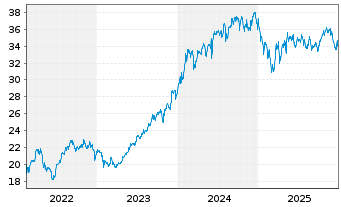 Chart Jupiter Glob.Fd.-JGF India Se. Nam.Ant.L(EUR)Acc. - 5 Jahre