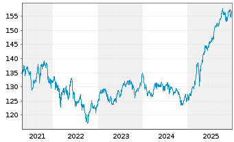 Chart Lupus alpha Fds-All Opps.Fund Inh.Anteile B o.N. - 5 Jahre