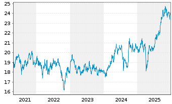 Chart Fidelity Fds-Emerging Asia Fd. - 5 Jahre