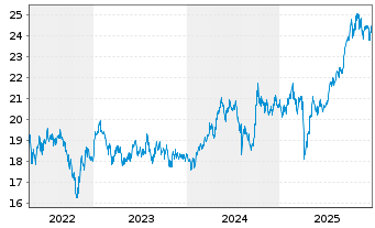 Chart Fidelity Fds-Emerging Asia Fd. Reg.Sh.A Acc.USD oN - 5 Jahre