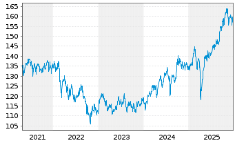 Chart DWS Inv.- ESG EM Top Dividend Inh.-Anteile LC o.N. - 5 Years