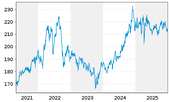 Chart DWS Inv.-Global Infrastructure Inhaber-Ant. LC o.N - 5 Jahre