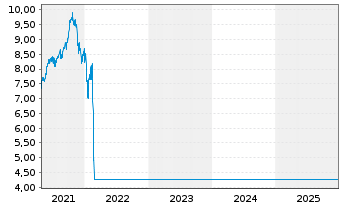 Chart HSBC GIF - Russia Equity - 5 Jahre