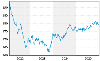 Chart BGF-Sustain. World Bond Act.Nom.A2 Acc.EUR Hdgd oN - 5 Jahre